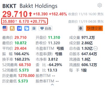特朗普媒體科技集團被爆洽購加密貨幣交易平臺Bakkt 后者盤前續(xù)漲超20%