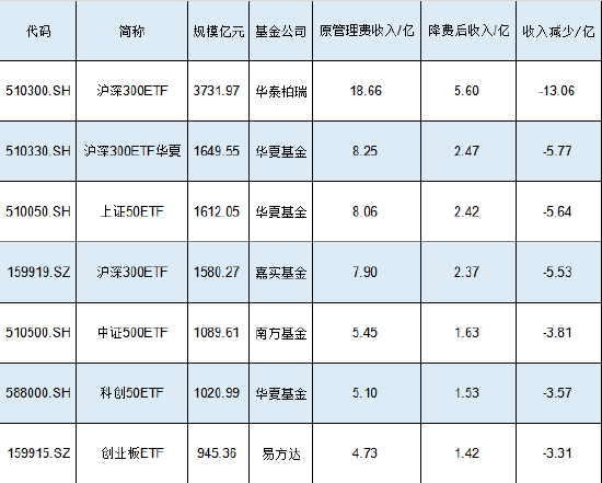 新一輪ETF降費或?qū)⒌絹?！南方基金中證500ETF規(guī)模1089億費率0.5%，若降至0.15%這2只產(chǎn)品讓南方基金營收降3億