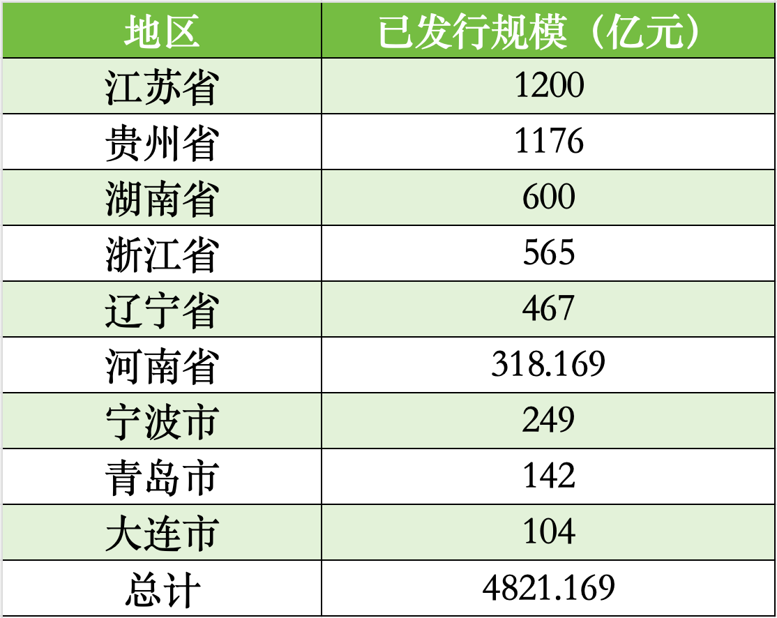 貴州、遼寧、湖南擬發(fā)行再融資專項債置換存量隱性債務(wù)，全國9地擬發(fā)行總額逾4821億