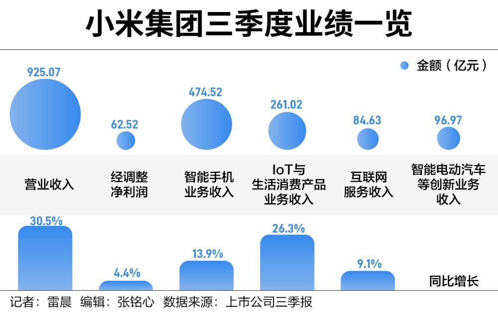 手握1516億現(xiàn)金，雷軍闊步造車