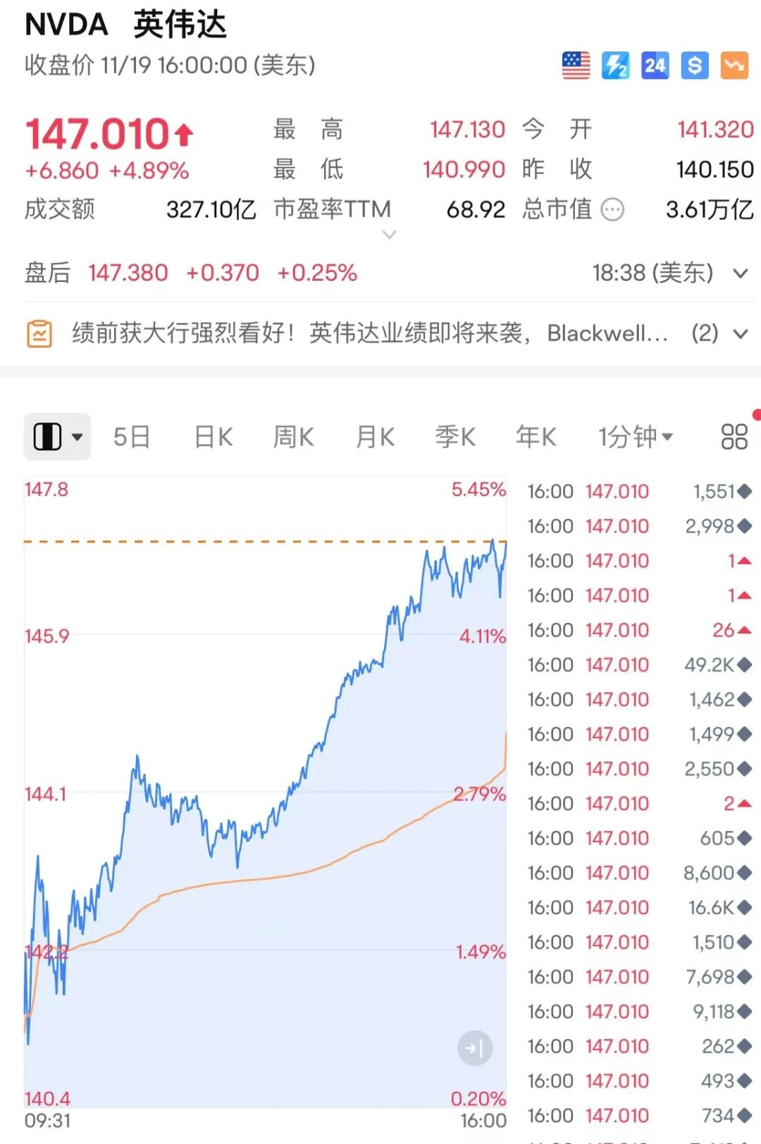 突然狂飆！