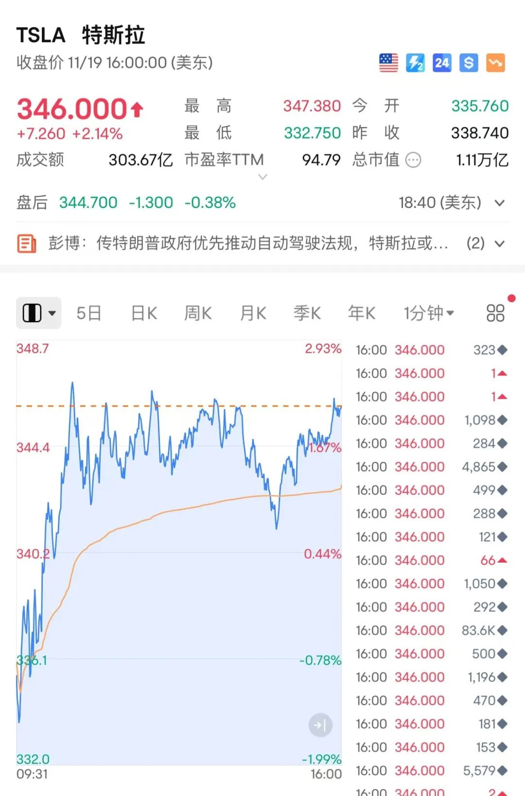 突然狂飆！