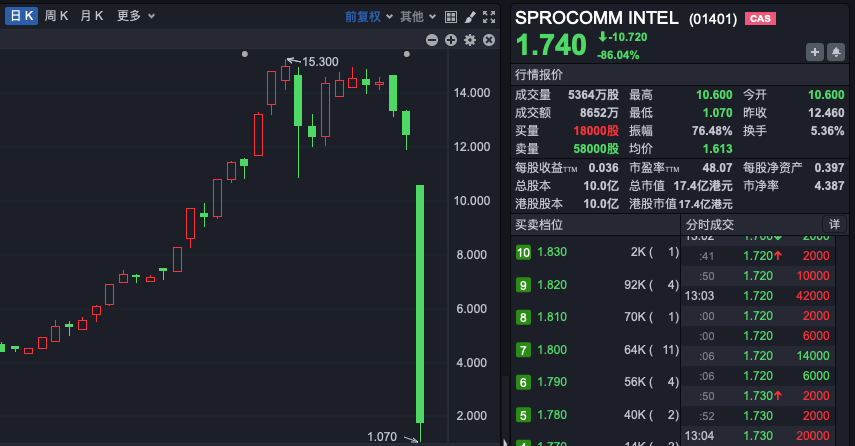 禾苗通信！被香港證監(jiān)會點名，股價暴跌86%！
