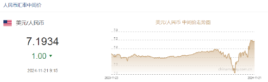 人民幣兌美元中間價(jià)報(bào)7.1934，上調(diào)1點(diǎn)