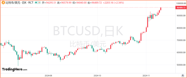 比特幣漲勢不止，逐漸向10萬美元靠攏！