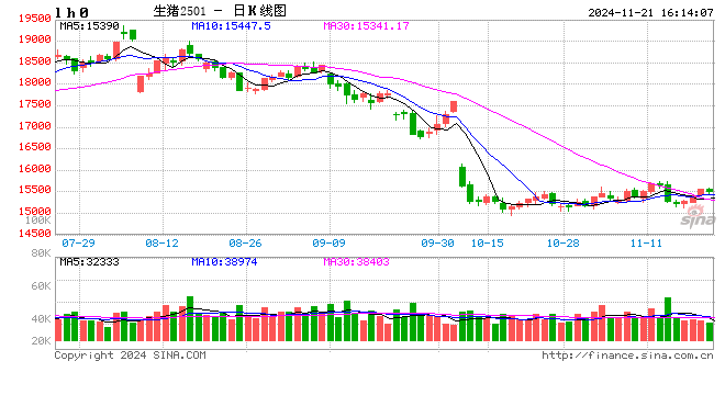 11月21日豬價(jià)匯總（繼續(xù)普漲，但情緒分化?。?></p>
<p>　　來(lái)源：豬事邦</p>
<p>　　全國(guó)豬價(jià)</p>
<p>　　據(jù)豬事邦平臺(tái)匯總的數(shù)據(jù)，11月21日全國(guó)生豬均價(jià)為8.19元/斤，較昨日上漲1.10%，同比上漲9.79%（去年同期全國(guó)生豬均價(jià)7.46元/斤）。</p>
<p><p style=