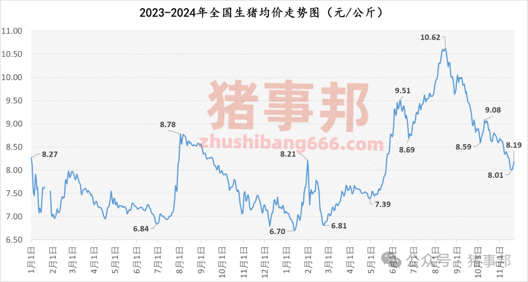 11月21日豬價(jià)匯總（繼續(xù)普漲，但情緒分化?。?></p>
<p><p style=