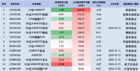中證A500ETF摩根昨日遭凈贖回1.47億元，同類(lèi)排名倒數(shù)第二！易方達(dá)、廣發(fā)、華夏凈流入額排行前三