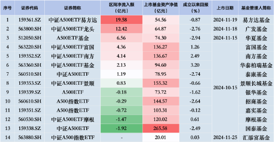中證A500ETF摩根昨日遭凈贖回1.47億元，同類(lèi)排名倒數(shù)第二！易方達(dá)、廣發(fā)、華夏凈流入額排行前三