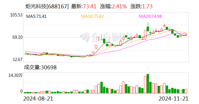 炬光科技：已獲多個光通信前沿項目需求確認及樣品訂單 應用于400G、800G、1.6T高速光模塊