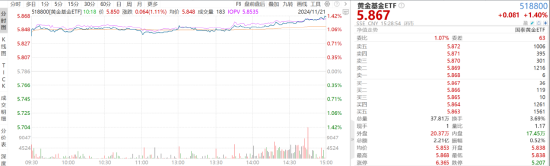 ETF日報(bào)：創(chuàng)新藥板塊仍將是醫(yī)藥板塊熱門的投資賽道之一，估值修復(fù)空間或值得期待
