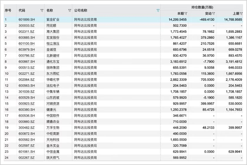 手握30萬億，最敢賭A股的外資中東資本，還在瘋狂加倉！