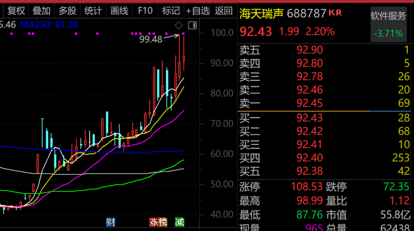 最牛AI股，歷史新高，累計大漲3065.34%！