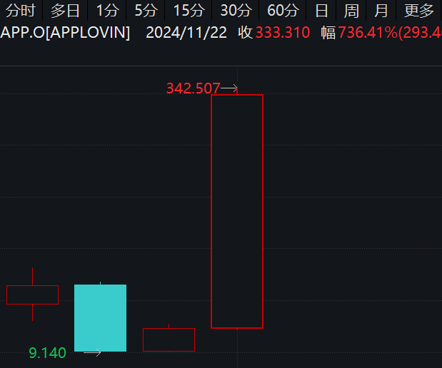 最牛AI股，歷史新高，累計大漲3065.34%！
