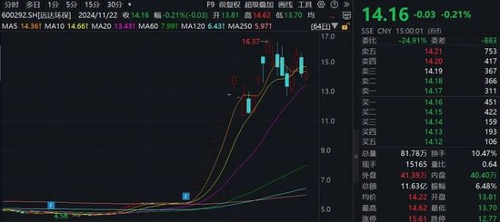15家公司股價翻倍！重大重組概念股平均漲幅49.5%