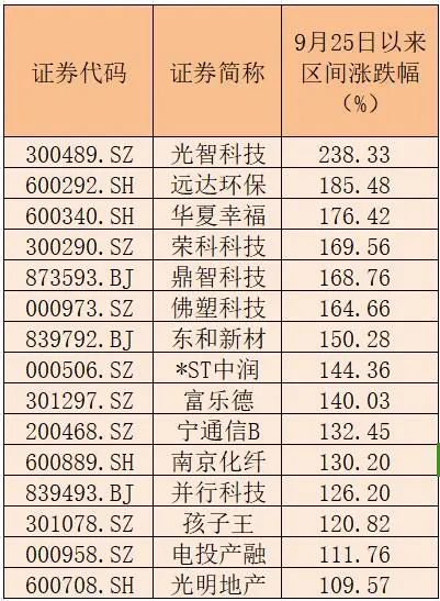 15家公司股價翻倍！重大重組概念股平均漲幅49.5%