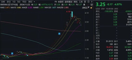 15家公司股價翻倍！重大重組概念股平均漲幅49.5%