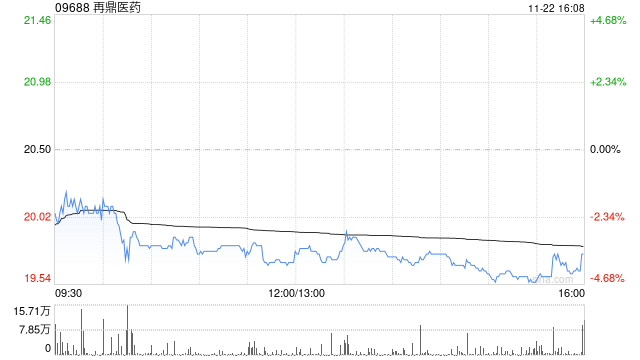 再鼎醫(yī)藥完成發(fā)售美國(guó)存托股份及悉數(shù)行使期權(quán)