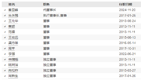 前海開源基金高管變更：董事長李強離任 總經(jīng)理秦亞峰代任董事長職務(wù)