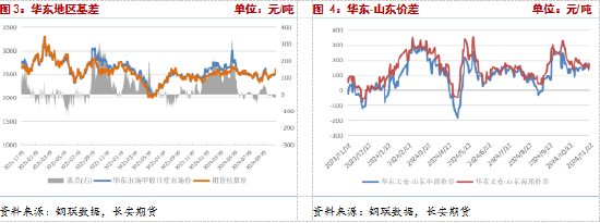 長安期貨張晨：供給利多將逐步兌現(xiàn)，甲醇仍有支撐