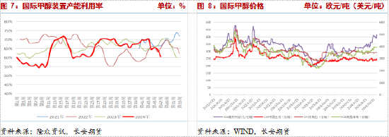 長安期貨張晨：供給利多將逐步兌現(xiàn)，甲醇仍有支撐