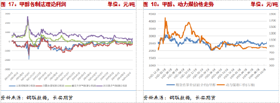 長安期貨張晨：供給利多將逐步兌現(xiàn)，甲醇仍有支撐