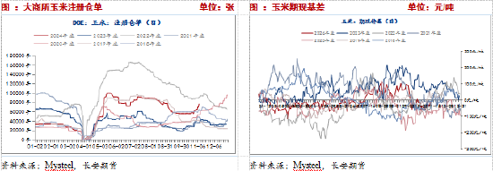 長(zhǎng)安期貨：壓力猶在，玉米短期震蕩調(diào)整