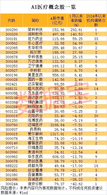 一地發(fā)現(xiàn)超40條金礦脈，這只黃金股躺贏？公司最新回應(yīng)！AI醫(yī)療有新利好