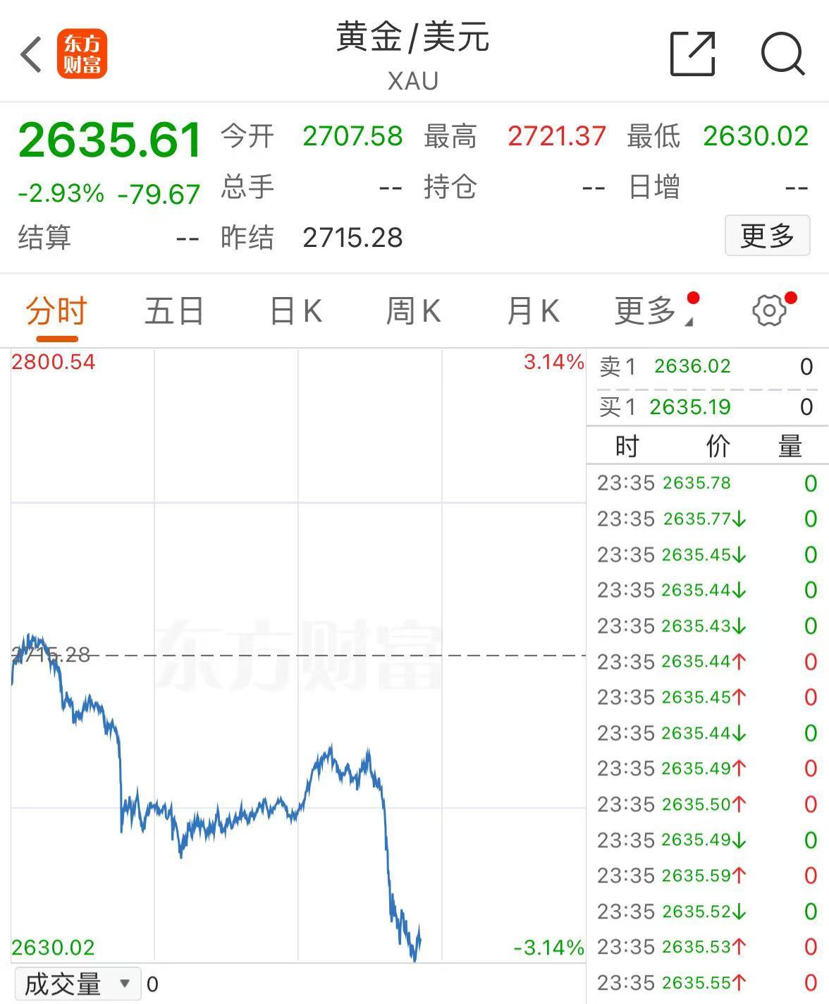 突發(fā)！美媒：以色列和黎真主黨達成?；饏f(xié)議！黃金、國際油價大跌