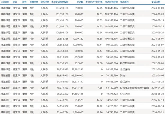 光伏巨頭董事長(zhǎng)，剛剛增持完1億元，還要再增持1億元！