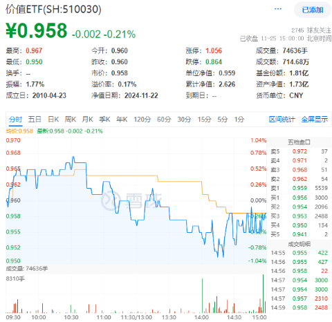 再提央國企市值管理！高股息震蕩回落，價值ETF（510030）抱憾收綠！機構(gòu)：市場短期波動不改中長期趨勢