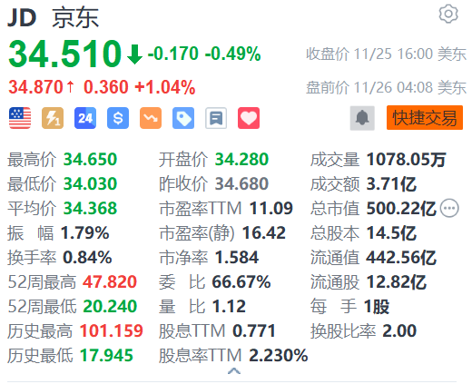 京東盤前漲超1% 與青海交控達成交通產業(yè)鏈數(shù)智化戰(zhàn)略合作