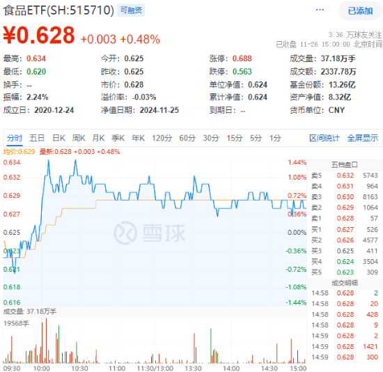 吃喝板塊逆市上揚，食品ETF（515710）盤中上探1.44%！機構(gòu)：2025年食飲行業(yè)或?qū)⑥D(zhuǎn)入復(fù)蘇階段
