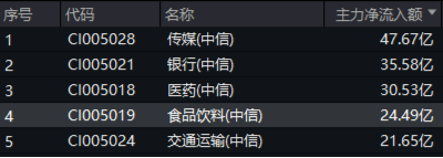吃喝板塊逆市上揚，食品ETF（515710）盤中上探1.44%！機構(gòu)：2025年食飲行業(yè)或?qū)⑥D(zhuǎn)入復(fù)蘇階段