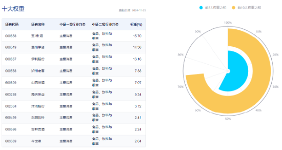 吃喝板塊逆市上揚，食品ETF（515710）盤中上探1.44%！機構(gòu)：2025年食飲行業(yè)或?qū)⑥D(zhuǎn)入復(fù)蘇階段