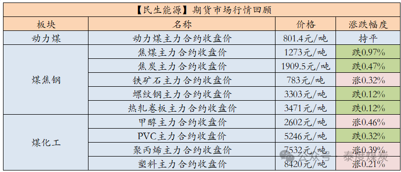 【民生能源 周泰團(tuán)隊(duì)】煤炭日報(bào)：2025年俄羅斯東部山脈路段煤炭運(yùn)量或可增加1000萬噸