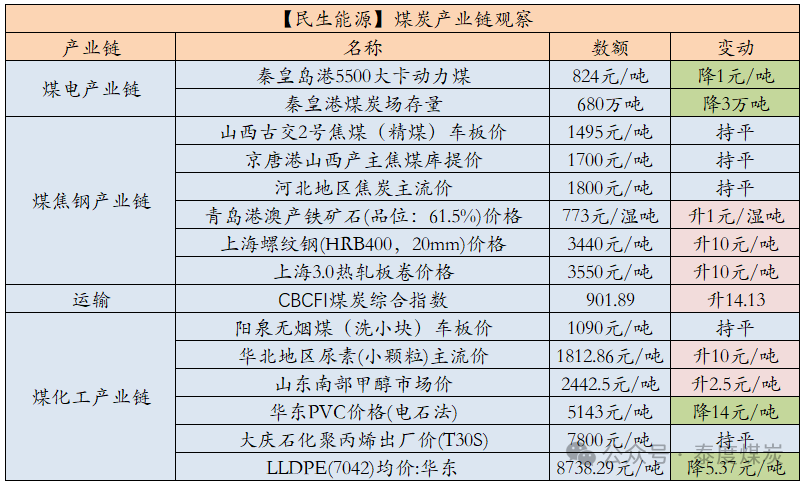 【民生能源 周泰團(tuán)隊(duì)】煤炭日報(bào)：2025年俄羅斯東部山脈路段煤炭運(yùn)量或可增加1000萬噸