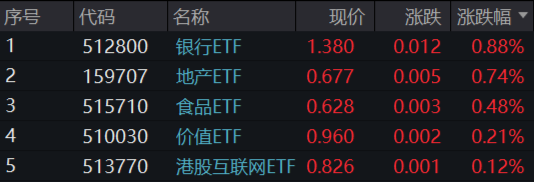 題材短線退潮，金融地產接棒，上海樓市現新信號！地產ETF（159707）午后逆市拉漲
