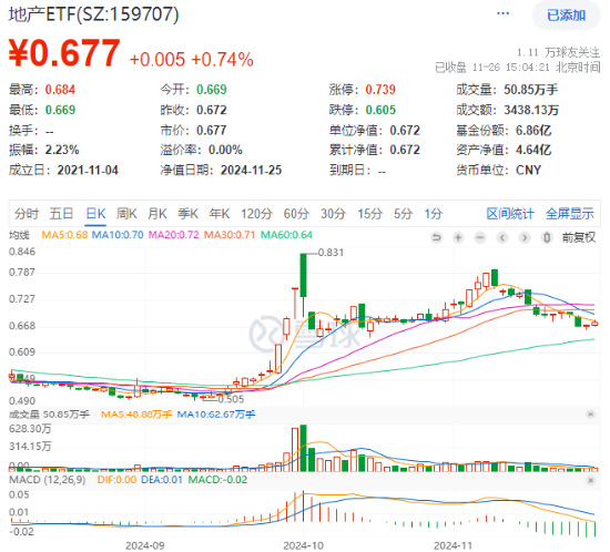 題材短線退潮，金融地產接棒，上海樓市現新信號！地產ETF（159707）午后逆市拉漲