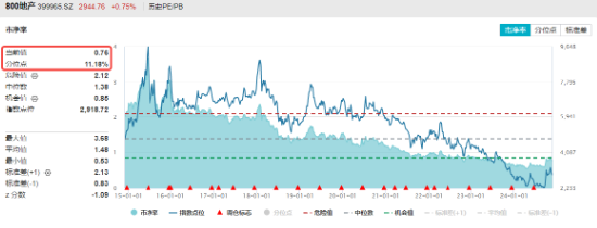 題材短線退潮，金融地產接棒，上海樓市現新信號！地產ETF（159707）午后逆市拉漲