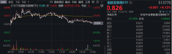 題材短線退潮，金融地產接棒，上海樓市現新信號！地產ETF（159707）午后逆市拉漲