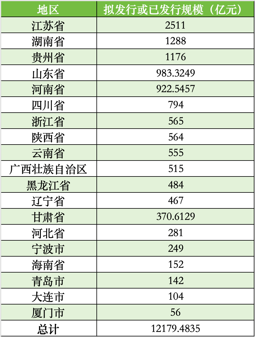 廈門擬發(fā)行56億再融資專項(xiàng)債券置換存量隱性債務(wù)，全國19地?cái)M發(fā)行總額超12179億
