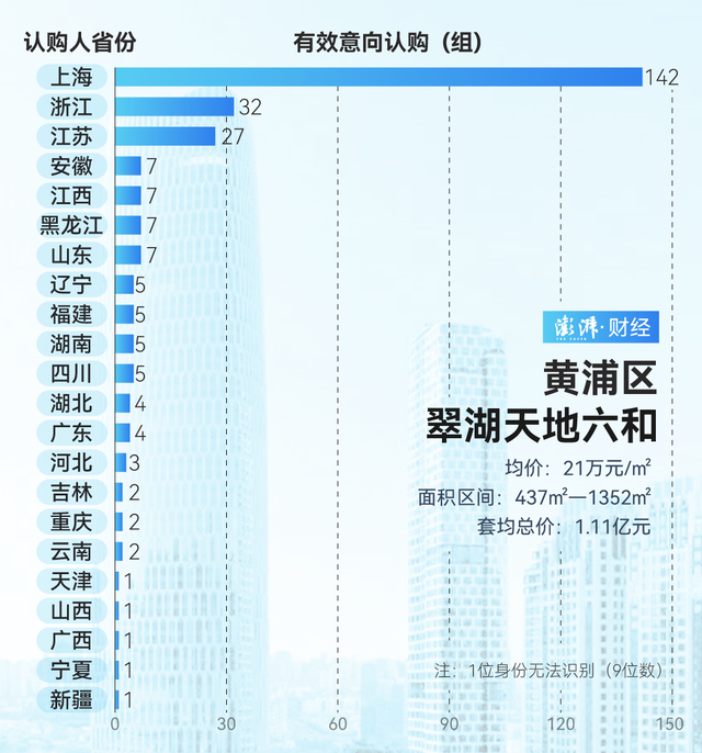 單價(jià)超15萬的豪宅，今年已成交超2000套！誰在掃貨上海豪宅？