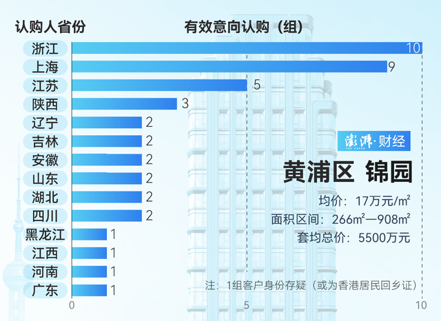 單價(jià)超15萬的豪宅，今年已成交超2000套！誰在掃貨上海豪宅？
