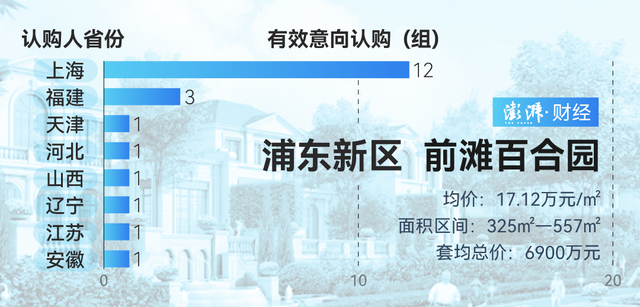 單價(jià)超15萬的豪宅，今年已成交超2000套！誰在掃貨上海豪宅？