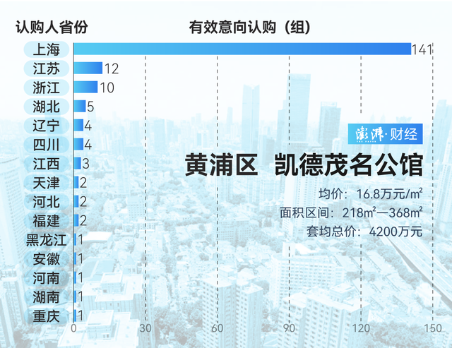 單價(jià)超15萬的豪宅，今年已成交超2000套！誰在掃貨上海豪宅？