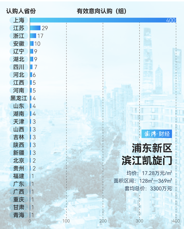 單價(jià)超15萬的豪宅，今年已成交超2000套！誰在掃貨上海豪宅？