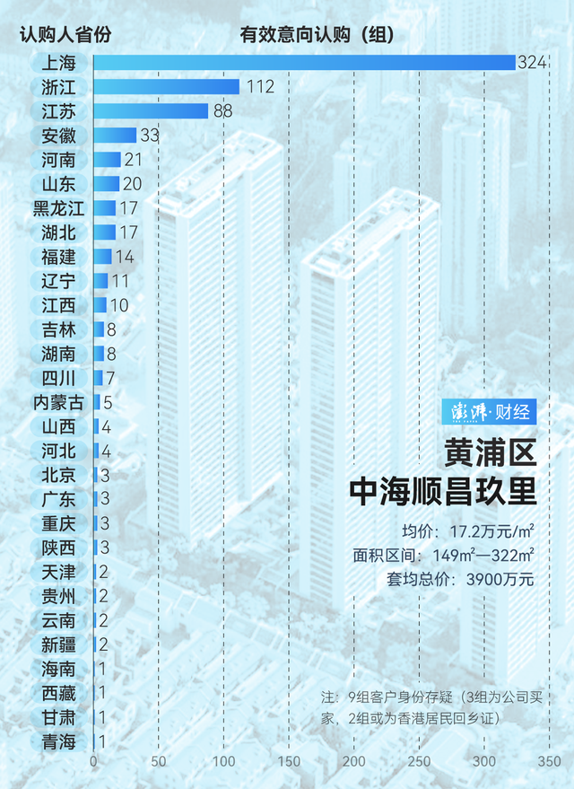 單價(jià)超15萬的豪宅，今年已成交超2000套！誰在掃貨上海豪宅？