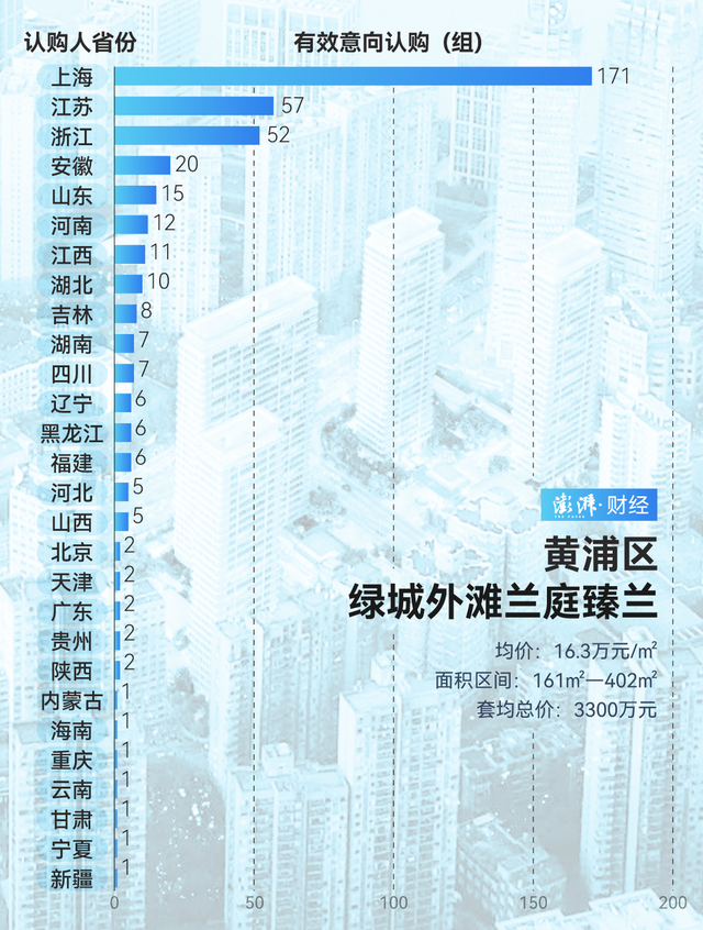 單價(jià)超15萬的豪宅，今年已成交超2000套！誰在掃貨上海豪宅？