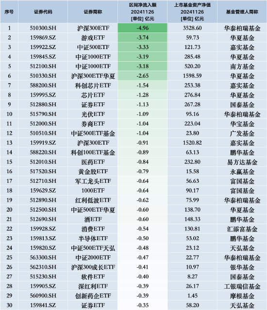 最不受歡迎ETF：11月26日華泰柏瑞滬深300ETF遭凈贖回4.96億元，華夏游戲ETF遭凈贖回3.74億元